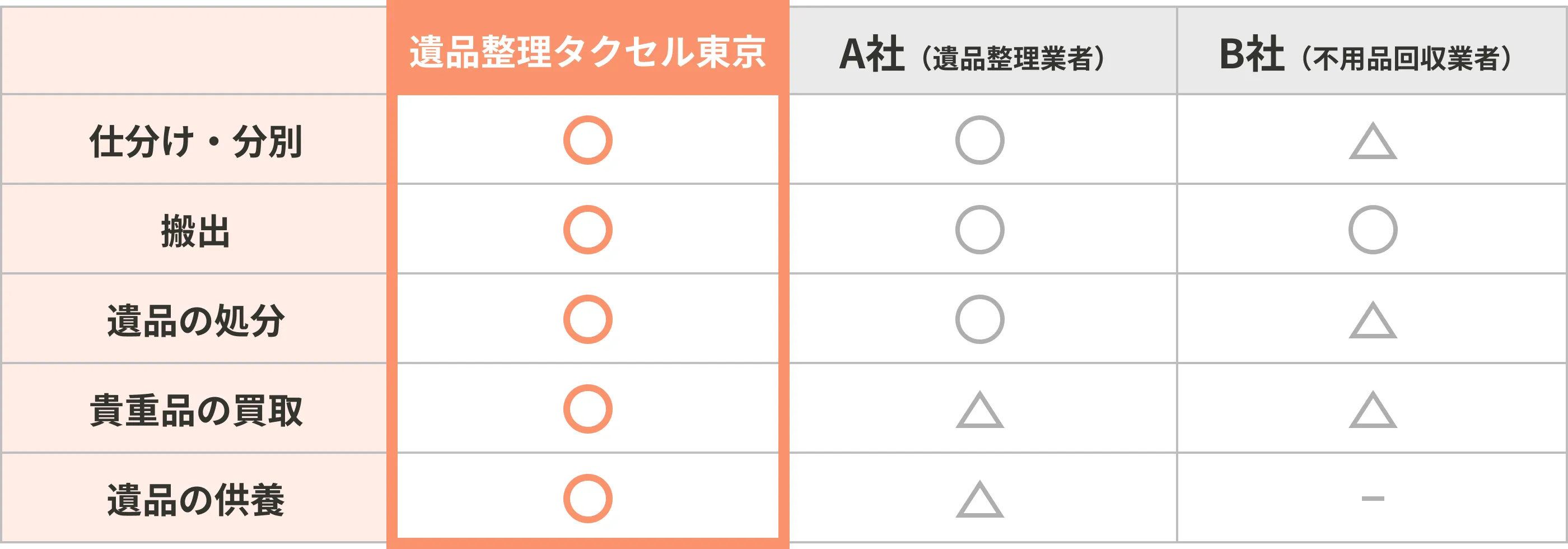 遺品整理タクセル東京と他の業者との違い