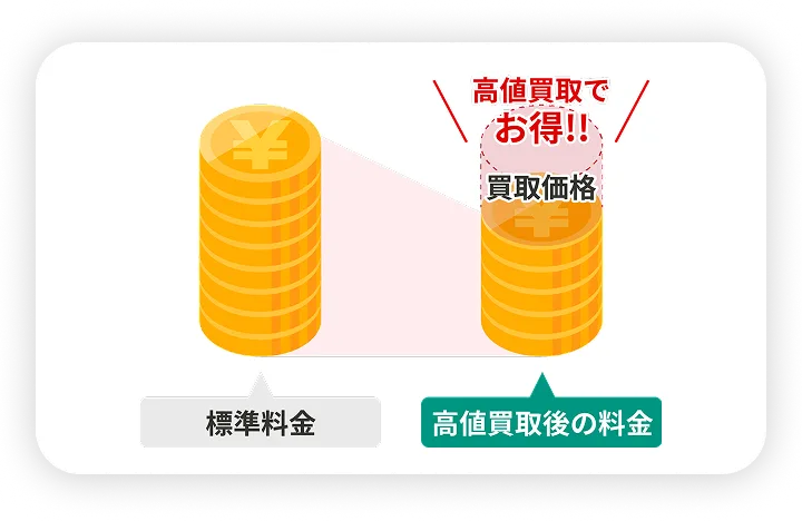 高価買取でお得!!